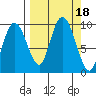 Two Arm Bay tide chart for Monday, September 18, 2023