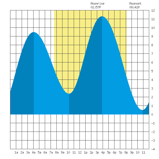 Two Arm Bay tide chart for Tuesday, September 19, 2023