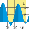 Two Arm Bay tide chart for Friday, September 1, 2023