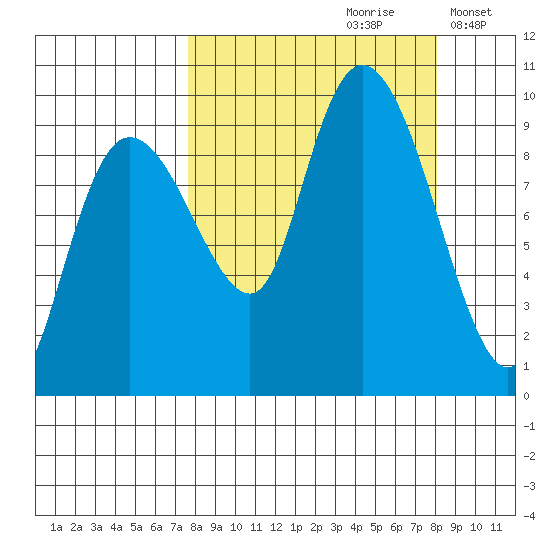 Two Arm Bay tide chart for Wednesday, September 20, 2023