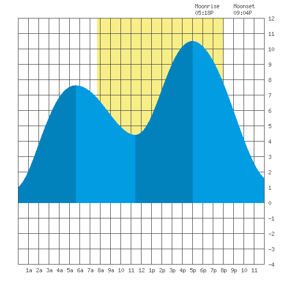 Two Arm Bay tide chart for Thursday, September 21, 2023