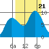Two Arm Bay tide chart for Thursday, September 21, 2023