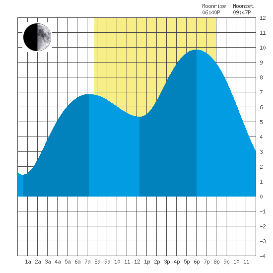 Two Arm Bay tide chart for Friday, September 22, 2023