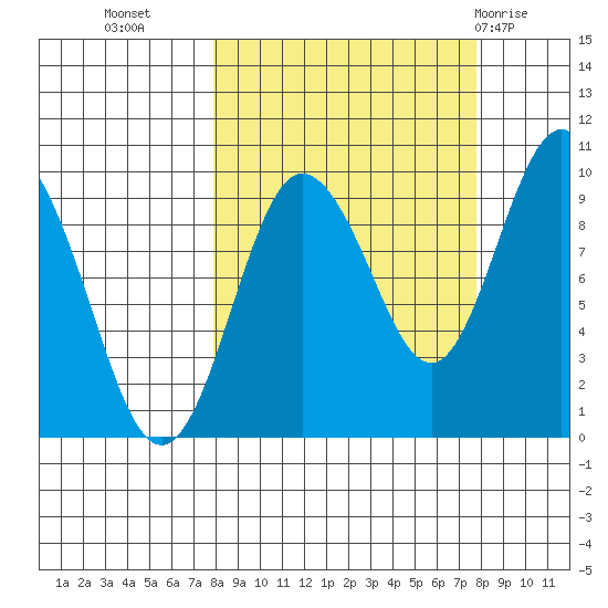 Two Arm Bay tide chart for Tuesday, September 26, 2023