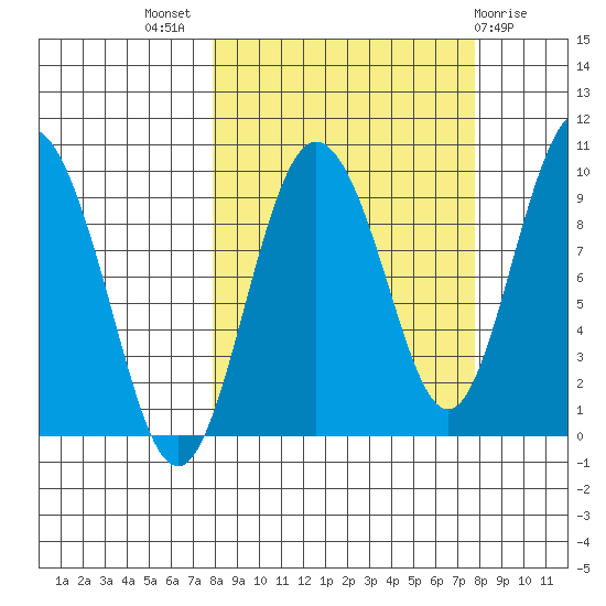 Two Arm Bay tide chart for Wednesday, September 27, 2023