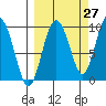 Two Arm Bay tide chart for Wednesday, September 27, 2023