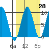Two Arm Bay tide chart for Thursday, September 28, 2023