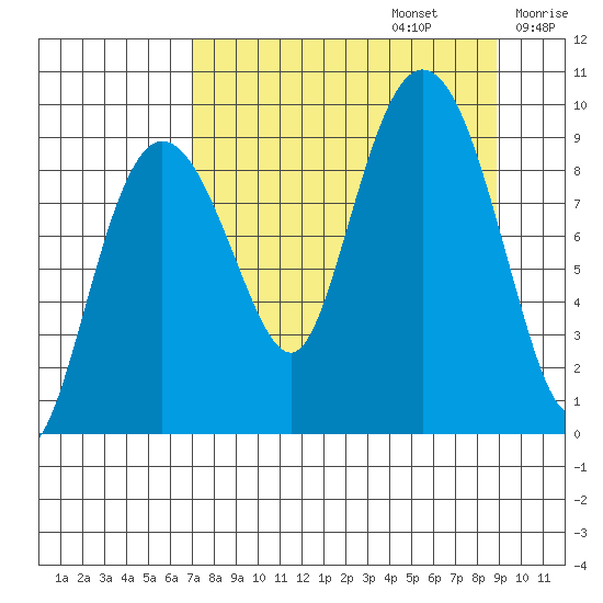 Two Arm Bay tide chart for Tuesday, September 5, 2023