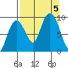 Two Arm Bay tide chart for Tuesday, September 5, 2023