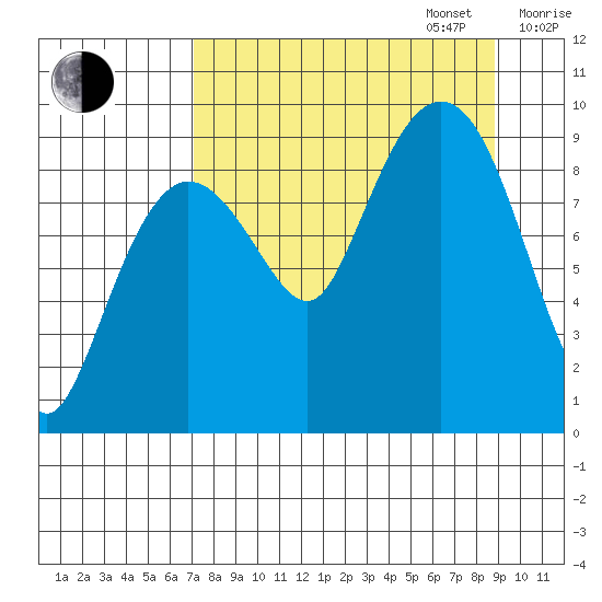 Two Arm Bay tide chart for Wednesday, September 6, 2023