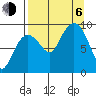 Two Arm Bay tide chart for Wednesday, September 6, 2023