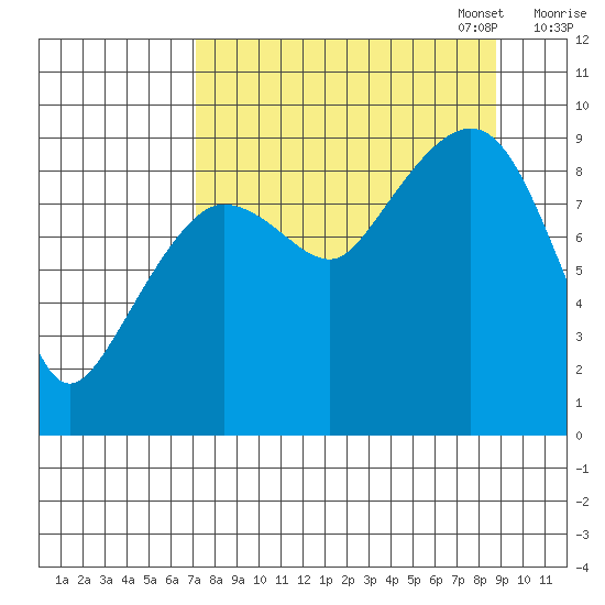 Two Arm Bay tide chart for Thursday, September 7, 2023