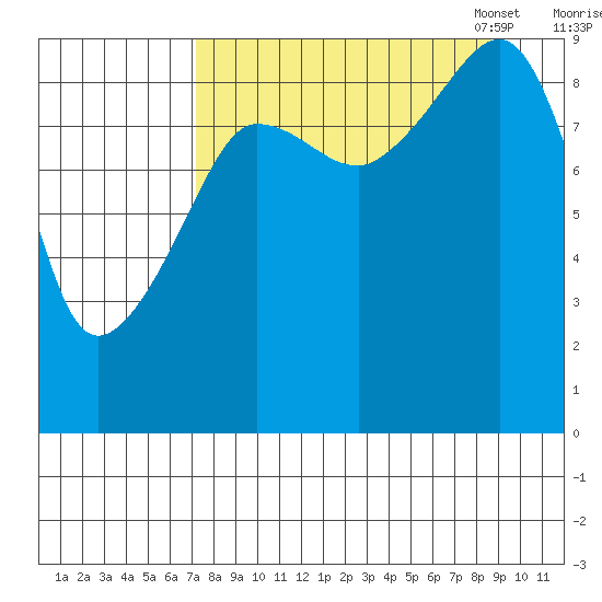 Two Arm Bay tide chart for Friday, September 8, 2023
