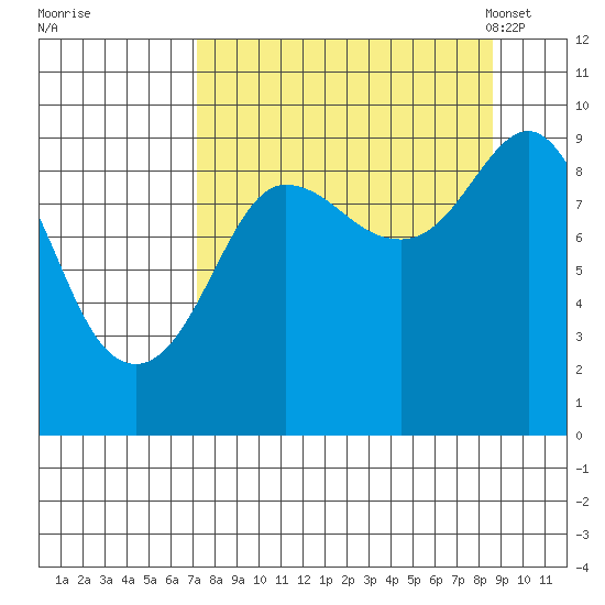 Two Arm Bay tide chart for Saturday, September 9, 2023