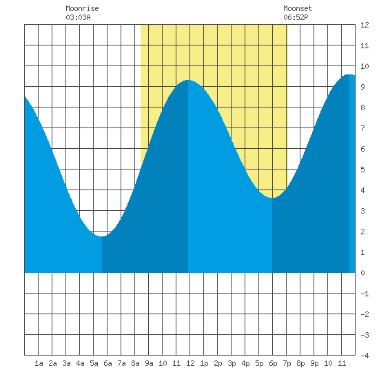 Two Arm Bay tide chart for Tuesday, October 10, 2023