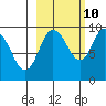Two Arm Bay tide chart for Tuesday, October 10, 2023