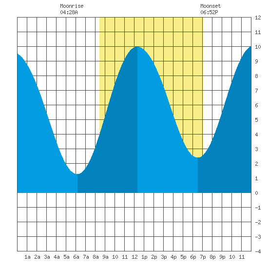Two Arm Bay tide chart for Wednesday, October 11, 2023