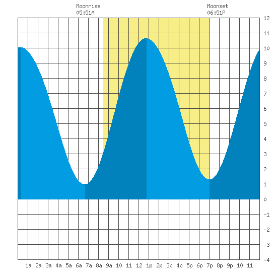 Two Arm Bay tide chart for Thursday, October 12, 2023