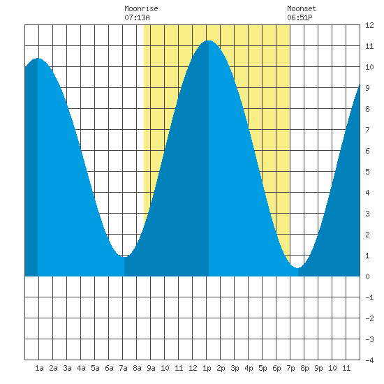 Two Arm Bay tide chart for Friday, October 13, 2023