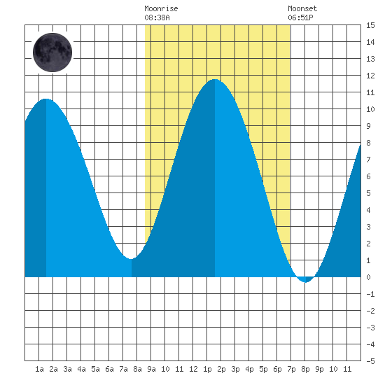 Two Arm Bay tide chart for Saturday, October 14, 2023