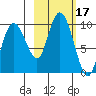 Two Arm Bay tide chart for Tuesday, October 17, 2023