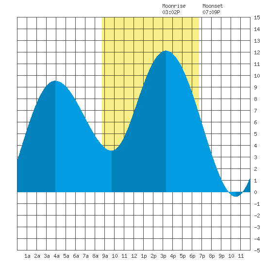 Two Arm Bay tide chart for Wednesday, October 18, 2023