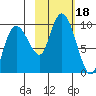 Two Arm Bay tide chart for Wednesday, October 18, 2023