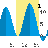 Two Arm Bay tide chart for Sunday, October 1, 2023