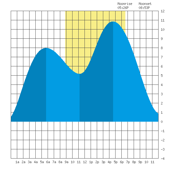 Two Arm Bay tide chart for Friday, October 20, 2023
