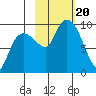 Two Arm Bay tide chart for Friday, October 20, 2023