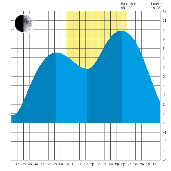 Two Arm Bay tide chart for Saturday, October 21, 2023