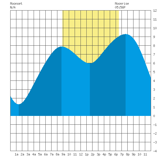 Two Arm Bay tide chart for Sunday, October 22, 2023
