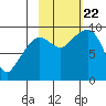 Two Arm Bay tide chart for Sunday, October 22, 2023