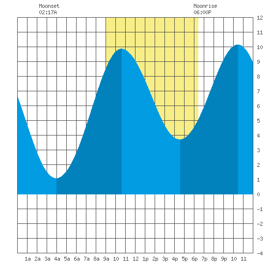 Two Arm Bay tide chart for Tuesday, October 24, 2023