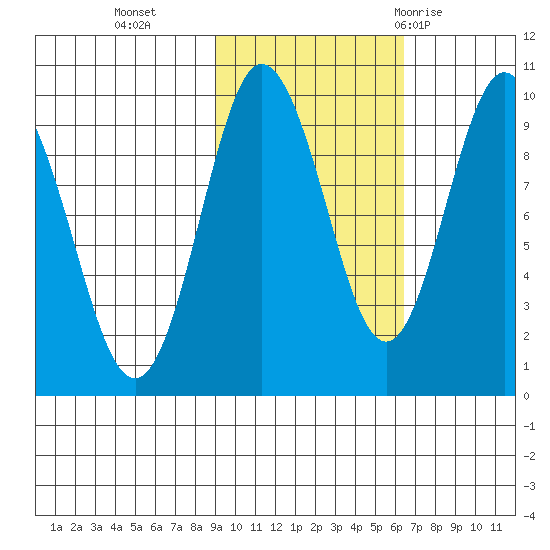 Two Arm Bay tide chart for Wednesday, October 25, 2023
