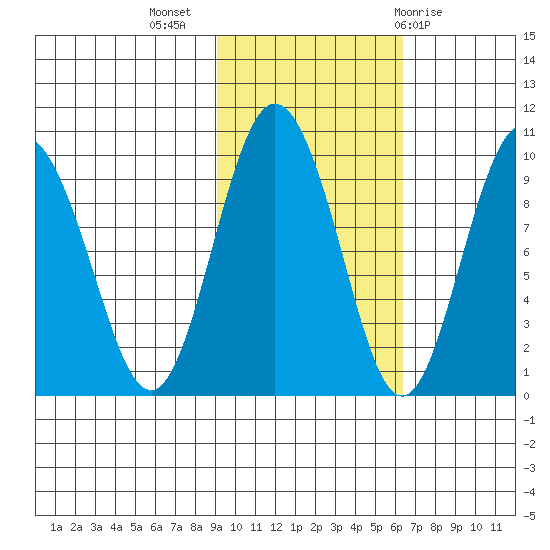 Two Arm Bay tide chart for Thursday, October 26, 2023