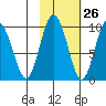 Two Arm Bay tide chart for Thursday, October 26, 2023