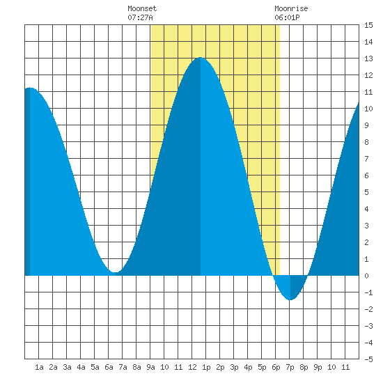 Two Arm Bay tide chart for Friday, October 27, 2023