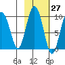 Two Arm Bay tide chart for Friday, October 27, 2023