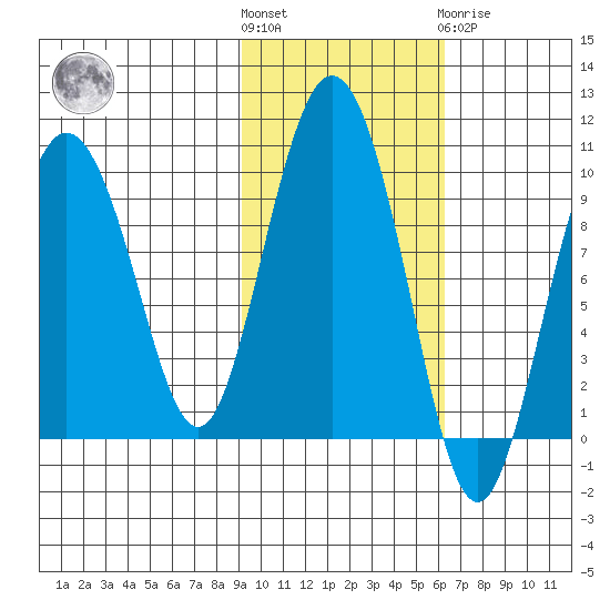 Two Arm Bay tide chart for Saturday, October 28, 2023