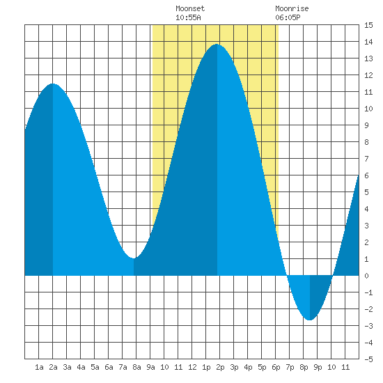 Two Arm Bay tide chart for Sunday, October 29, 2023