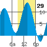 Two Arm Bay tide chart for Sunday, October 29, 2023