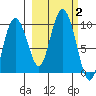 Two Arm Bay tide chart for Monday, October 2, 2023