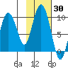 Two Arm Bay tide chart for Monday, October 30, 2023
