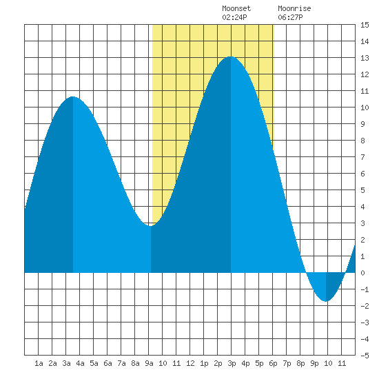 Two Arm Bay tide chart for Tuesday, October 31, 2023