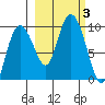 Two Arm Bay tide chart for Tuesday, October 3, 2023