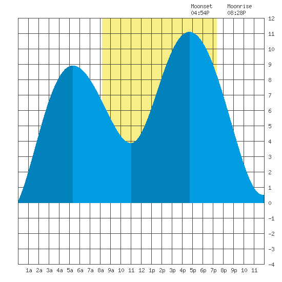 Two Arm Bay tide chart for Wednesday, October 4, 2023