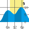 Two Arm Bay tide chart for Thursday, October 5, 2023