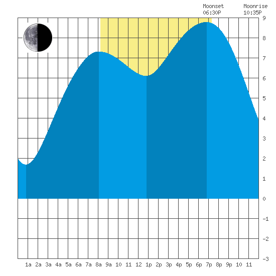 Two Arm Bay tide chart for Friday, October 6, 2023