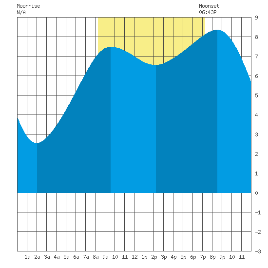 Two Arm Bay tide chart for Saturday, October 7, 2023